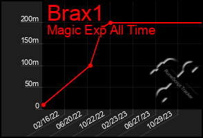 Total Graph of Brax1