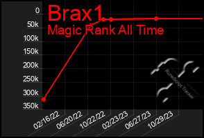 Total Graph of Brax1