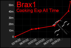 Total Graph of Brax1