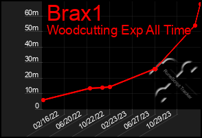 Total Graph of Brax1