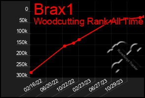 Total Graph of Brax1