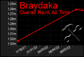 Total Graph of Braydaka