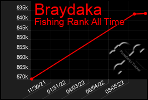 Total Graph of Braydaka