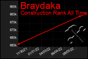 Total Graph of Braydaka