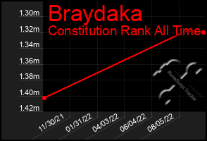 Total Graph of Braydaka