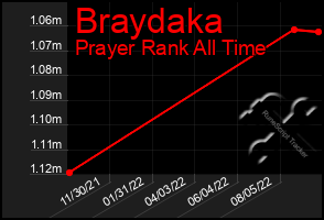 Total Graph of Braydaka