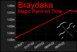 Total Graph of Braydaka