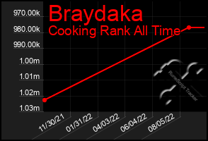 Total Graph of Braydaka