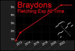 Total Graph of Braydons