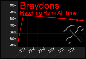 Total Graph of Braydons