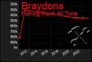 Total Graph of Braydons