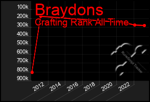 Total Graph of Braydons