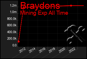 Total Graph of Braydons