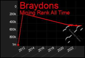 Total Graph of Braydons