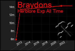 Total Graph of Braydons