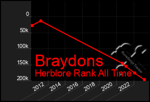 Total Graph of Braydons