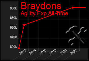 Total Graph of Braydons