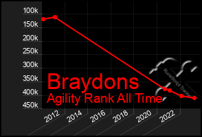 Total Graph of Braydons