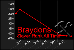 Total Graph of Braydons