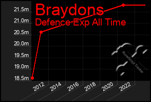 Total Graph of Braydons