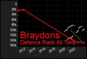 Total Graph of Braydons