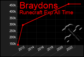 Total Graph of Braydons