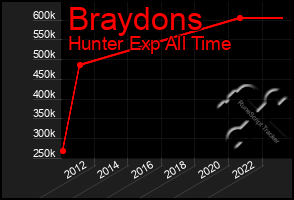 Total Graph of Braydons