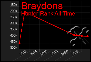 Total Graph of Braydons