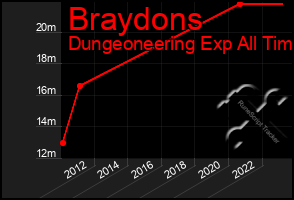 Total Graph of Braydons