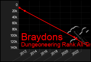 Total Graph of Braydons