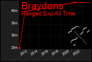 Total Graph of Braydons