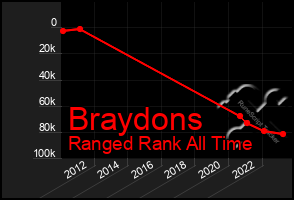 Total Graph of Braydons