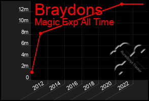 Total Graph of Braydons