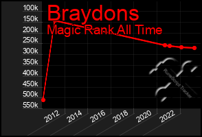 Total Graph of Braydons