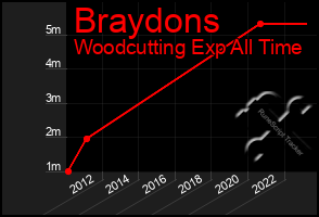 Total Graph of Braydons