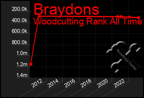 Total Graph of Braydons