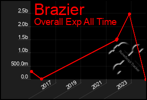 Total Graph of Brazier