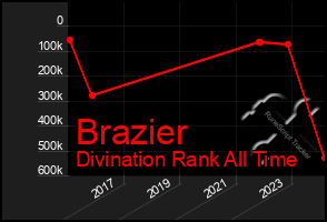 Total Graph of Brazier