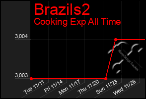 Total Graph of Brazils2