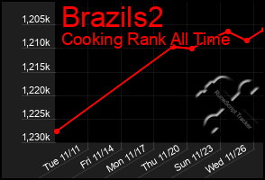 Total Graph of Brazils2