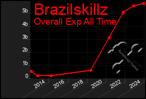 Total Graph of Brazilskillz