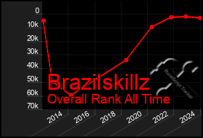 Total Graph of Brazilskillz