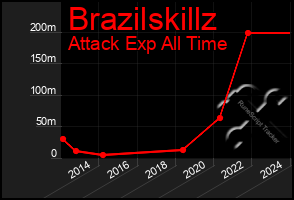 Total Graph of Brazilskillz