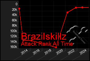 Total Graph of Brazilskillz