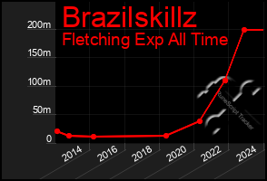 Total Graph of Brazilskillz