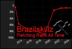 Total Graph of Brazilskillz