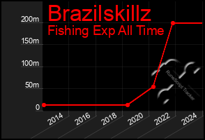 Total Graph of Brazilskillz