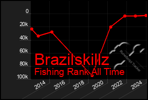 Total Graph of Brazilskillz