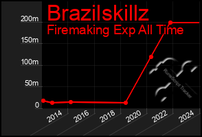 Total Graph of Brazilskillz