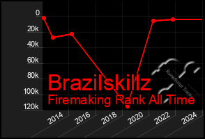 Total Graph of Brazilskillz